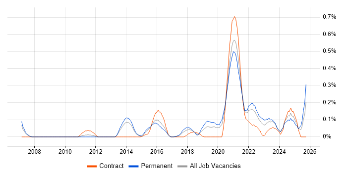 Head of Engineering job vacancy trend in Leeds