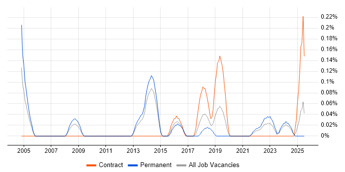 Job vacancy trend for Head of Information Security in Leeds Job vacancy trend for Head of Information Security in Leeds