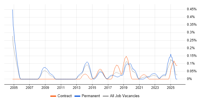 Head of Information job vacancy trend in Leeds