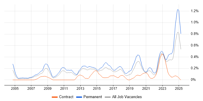 Job vacancy trend for Head of IT in Leeds Job vacancy trend for Head of IT in Leeds