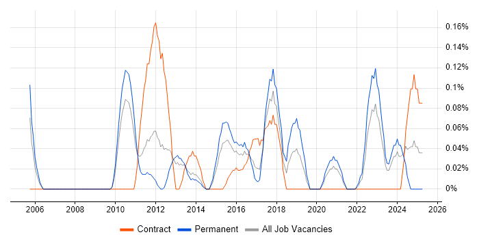 Job vacancy trend for Head of PMO in Leeds