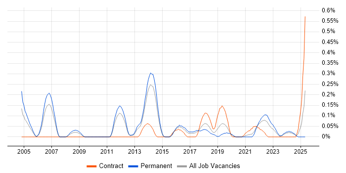 Job vacancy trend for Head of Security in Leeds