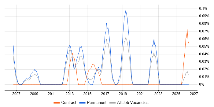 Head of Strategy job vacancy trend in Leeds