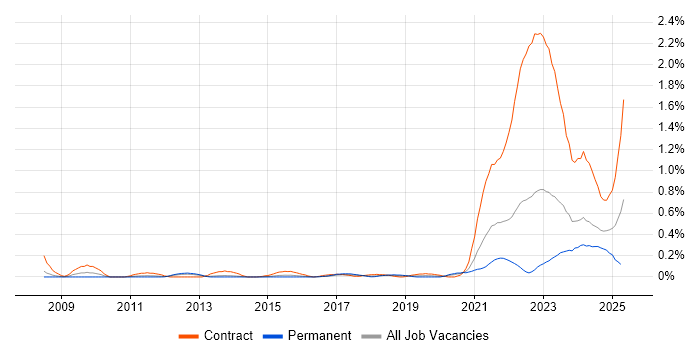 Job vacancy trend for Health Technology in Leeds