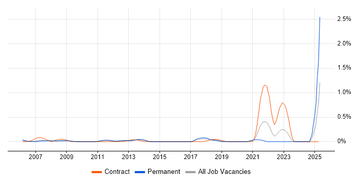 Job vacancy trend for Hedge funds in Leeds Job vacancy trend for Hedge funds in Leeds