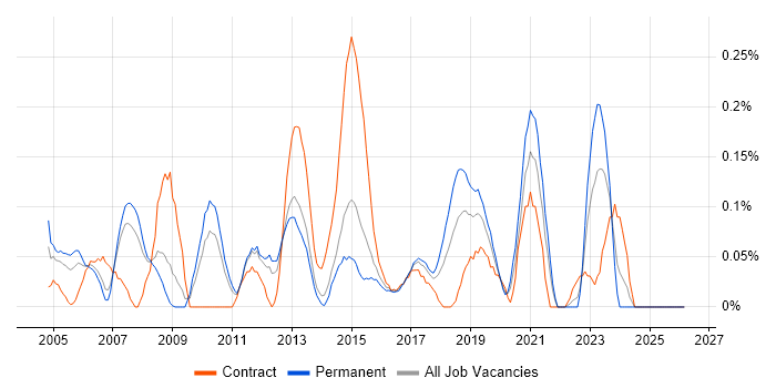 Help Desk Engineer job vacancy trend in Leeds