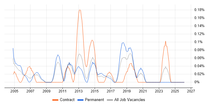 Help Desk Support Engineer job vacancy trend in Leeds