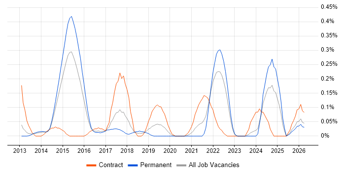 Heroku job vacancy trend in Leeds