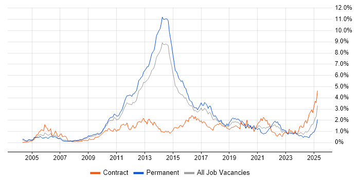 Job vacancy trend for High Availability in Leeds Job vacancy trend for High Availability in Leeds