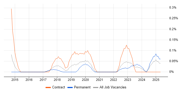 Job vacancy trend for HIPAA in Leeds Job vacancy trend for HIPAA in Leeds