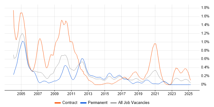 Job vacancy trend for HL7 in Leeds