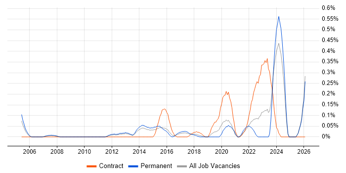 Housing Association job vacancy trend in Leeds