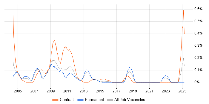 Job vacancy trend for HP Data Protector in Leeds