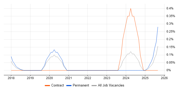 HP Fortify job vacancy trend in Leeds