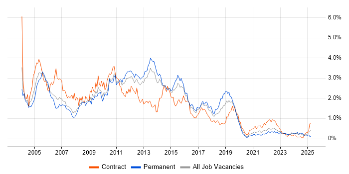 Job vacancy trend for HP in Leeds