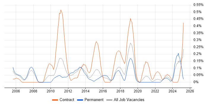 Job vacancy trend for HR Analyst in Leeds