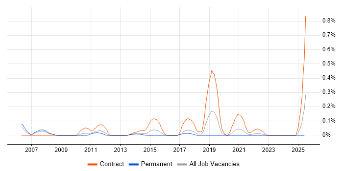 Job vacancy trend for HR Business Analyst in Leeds Job vacancy trend for HR Business Analyst in Leeds