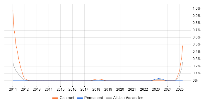 Job vacancy trend for HR Data Analyst in Leeds
