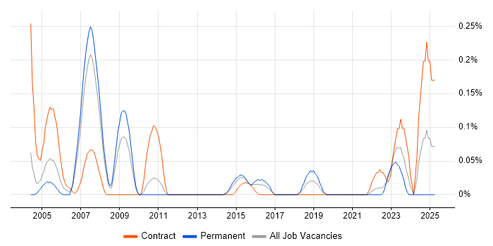 Job vacancy trend for Human Resource Management in Leeds