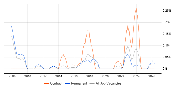 HR Specialist job vacancy trend in Leeds