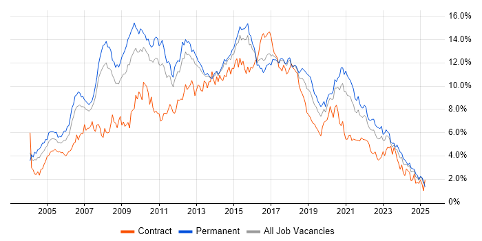 Job vacancy trend for HTML in Leeds