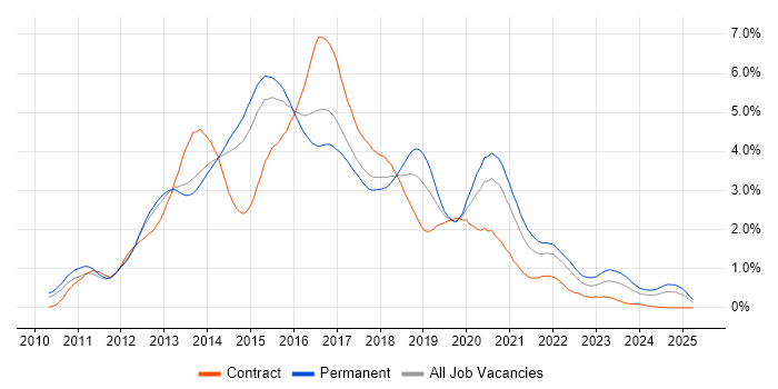 Job vacancy trend for HTML5 in Leeds Job vacancy trend for HTML5 in Leeds