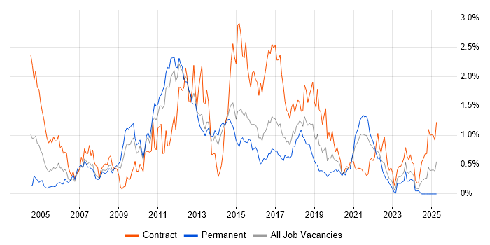 Job vacancy trend for HTTP in Leeds Job vacancy trend for HTTP in Leeds