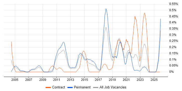HTTPS job vacancy trend in Leeds