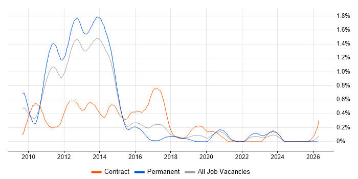 Hudson job vacancy trend in Leeds