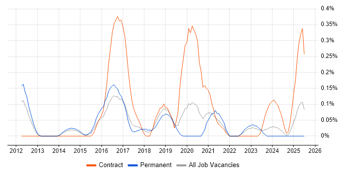 Job vacancy trend for Human-Centred Design in Leeds
