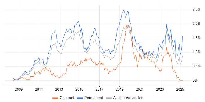 Job vacancy trend for Hyper-V in Leeds Job vacancy trend for Hyper-V in Leeds