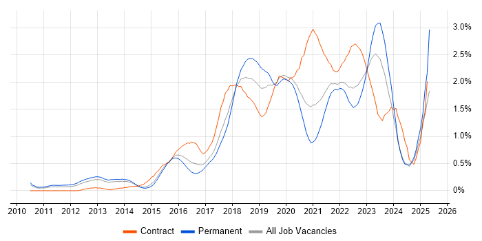 Job vacancy trend for IaaS in Leeds