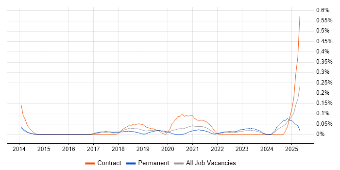 Job vacancy trend for IBM Cloud in Leeds Job vacancy trend for IBM Cloud in Leeds