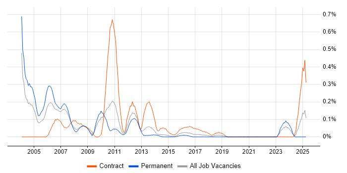 Job vacancy trend for IBM Mainframe in Leeds