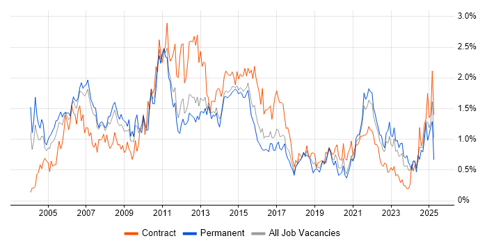 Job vacancy trend for IBM in Leeds