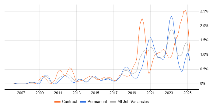 Job vacancy trend for Identity Access Management in Leeds Job vacancy trend for Identity Access Management in Leeds