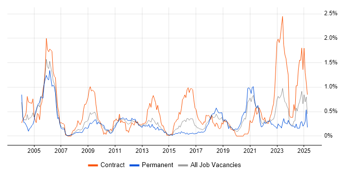 Job vacancy trend for Identity Management in Leeds Job vacancy trend for Identity Management in Leeds
