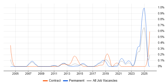 IFS job vacancy trend in Leeds