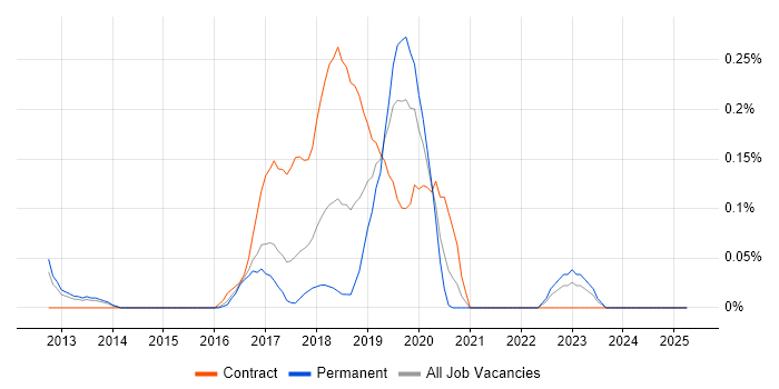 Job vacancy trend for IIBA in Leeds