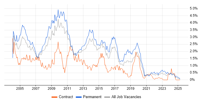 Job vacancy trend for IIS in Leeds Job vacancy trend for IIS in Leeds