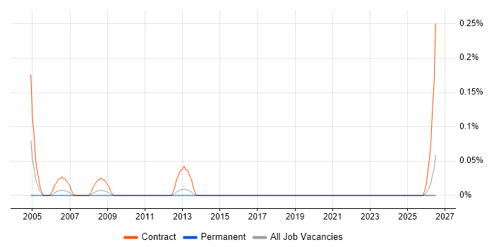IMAC Engineer job vacancy trend in Leeds