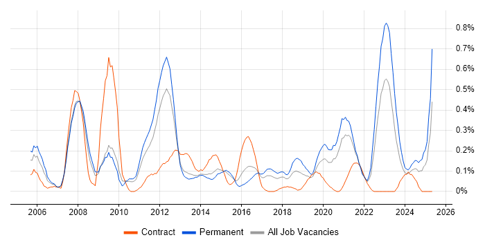 Job vacancy trend for iManage in Leeds Job vacancy trend for iManage in Leeds