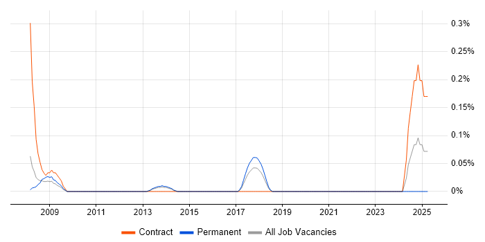 Job vacancy trend for IMAP in Leeds