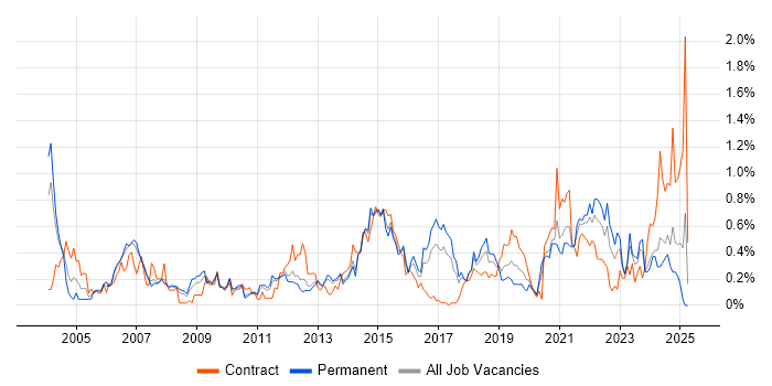 Job vacancy trend for Impact Analysis in Leeds