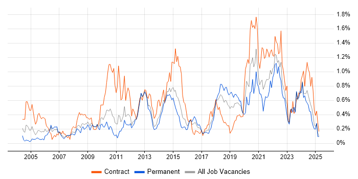 Job vacancy trend for Impact Assessments in Leeds Job vacancy trend for Impact Assessments in Leeds