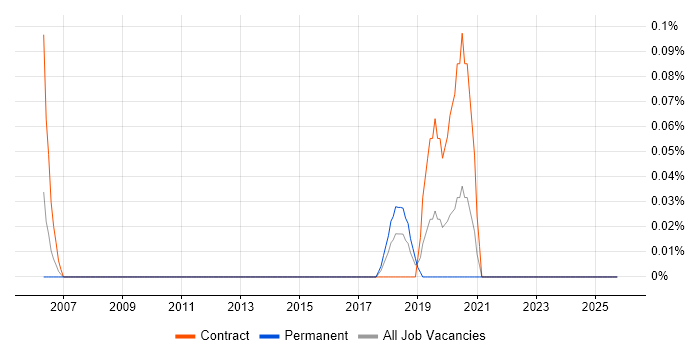 Impact Mapping job vacancy trend in Leeds