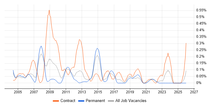 Implementation Analyst job vacancy trend in Leeds
