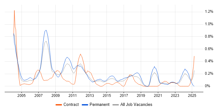 Job vacancy trend for Implementation Consultant in Leeds Job vacancy trend for Implementation Consultant in Leeds