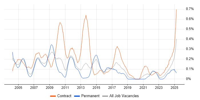 Job vacancy trend for Implementation Project Manager in Leeds