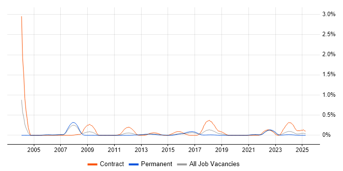 Job vacancy trend for Implementation Specialist in Leeds